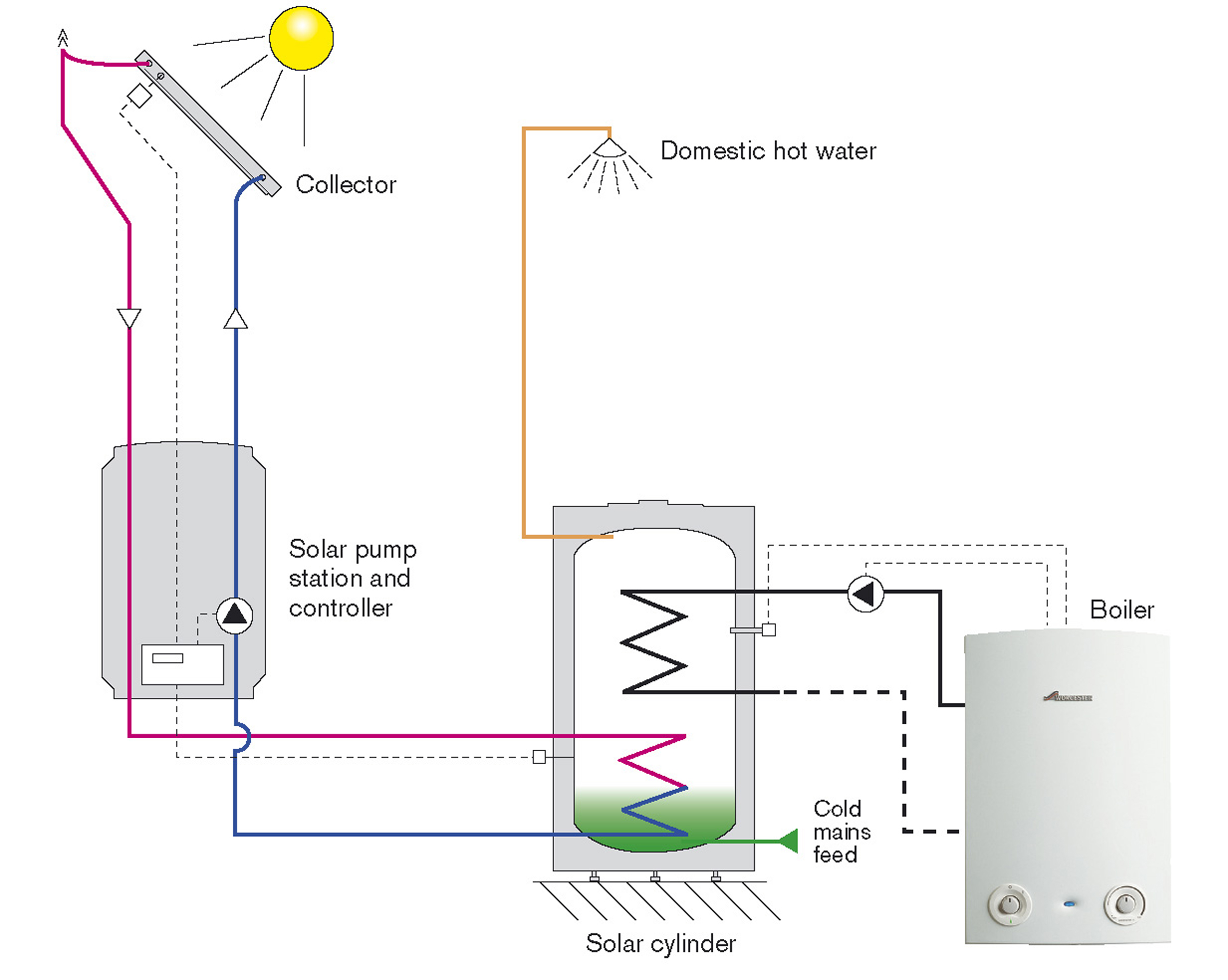 Solar Thermal John Williams Heating